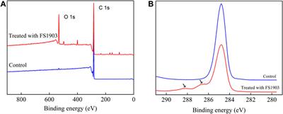 Isolation, Identification, and Characterization of Polystyrene-Degrading Bacteria From the Gut of Galleria Mellonella (Lepidoptera: Pyralidae) Larvae